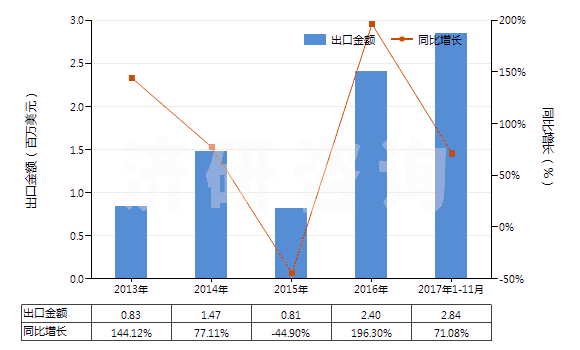 2013-2017年11月中國3,4-二氯三氟甲苯(HS29039920)出口總額及增速統(tǒng)計